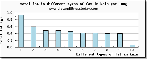 fat in kale total fat per 100g